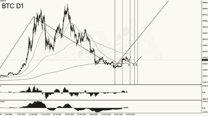 BTC D1 — разметка до движения