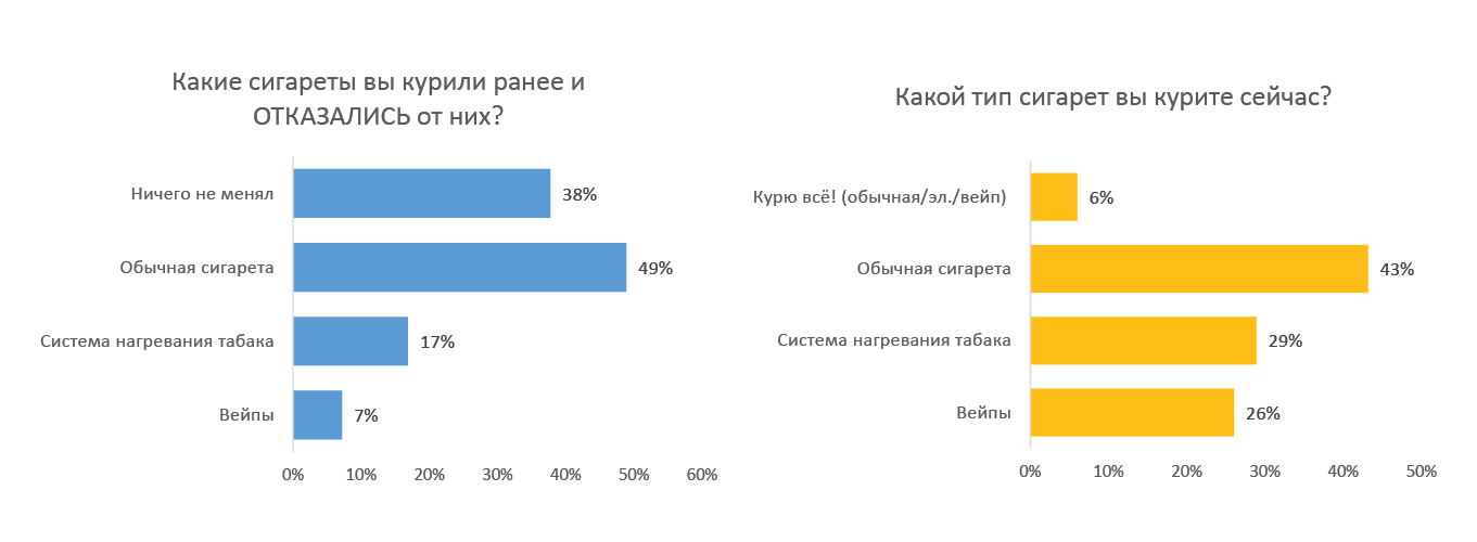 Как изменилась сумма на вашу стандартную закупку продуктов в месяц, относительно 2-3 лет назад?