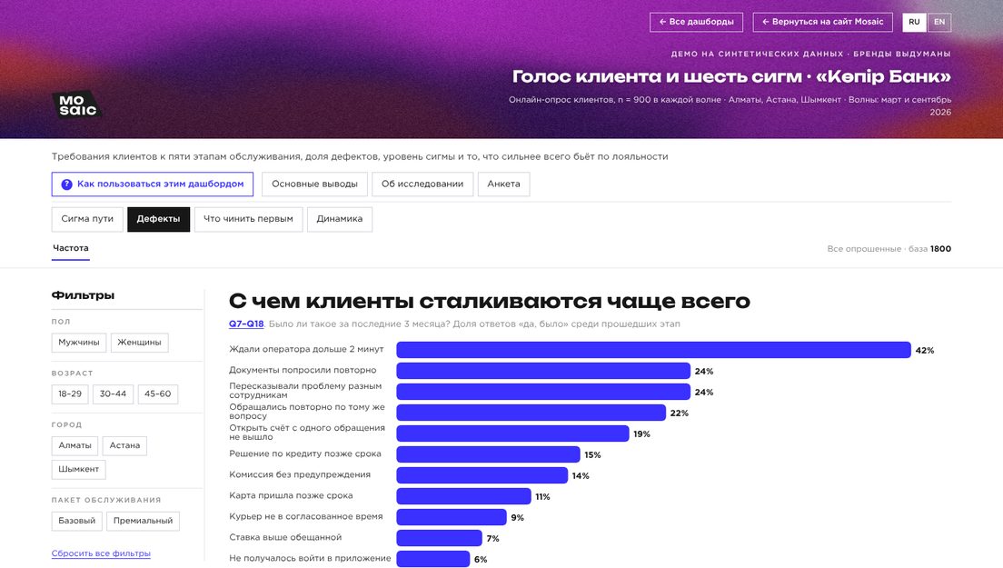 Демо-дашборд «Голос клиента и 6σ» на выдуманных брендах