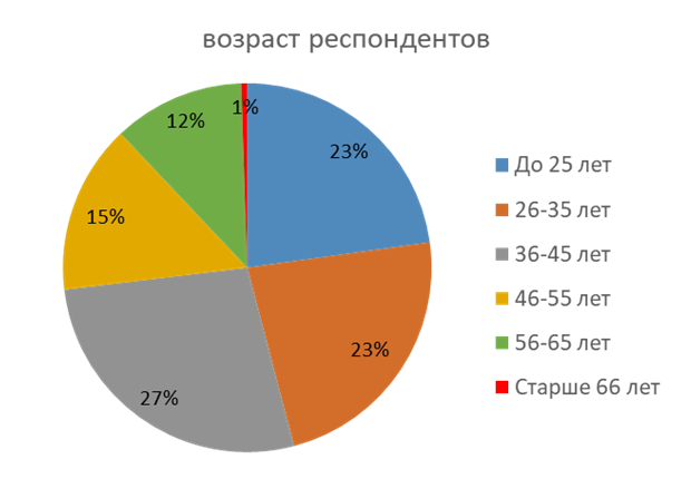 Где Вы покупаете чаще всего или больше всего продуктов питания домой?