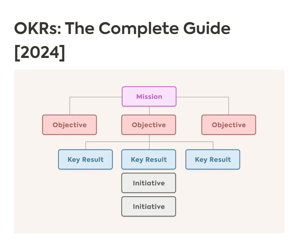 OKR: Руководство, примеры и сравнение с KPI