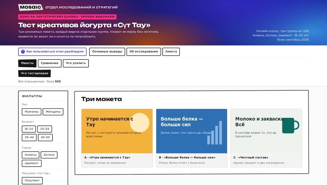 Демо-дашборд: Тест рекламных макетов: узнавание бренда, доверие и желание купить по каждому варианту