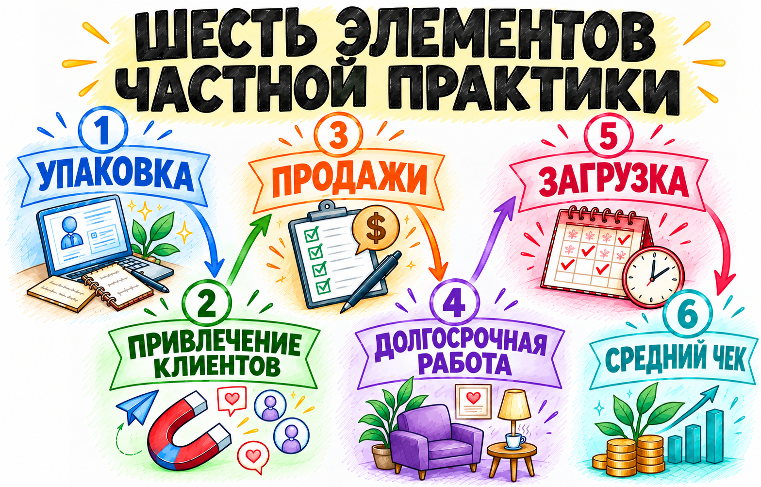 Инфографика: шесть элементов частной практики