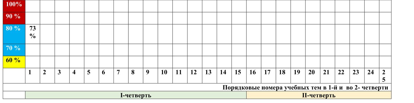 Шаблон мониторинга качества знаний класса по темам 1-й и 2-й четверти