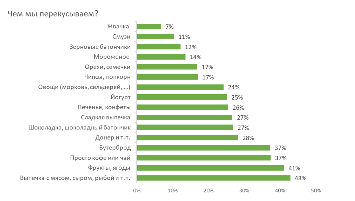Как изменилась сумма на вашу стандартную закупку продуктов в месяц, относительно 2-3 лет назад?