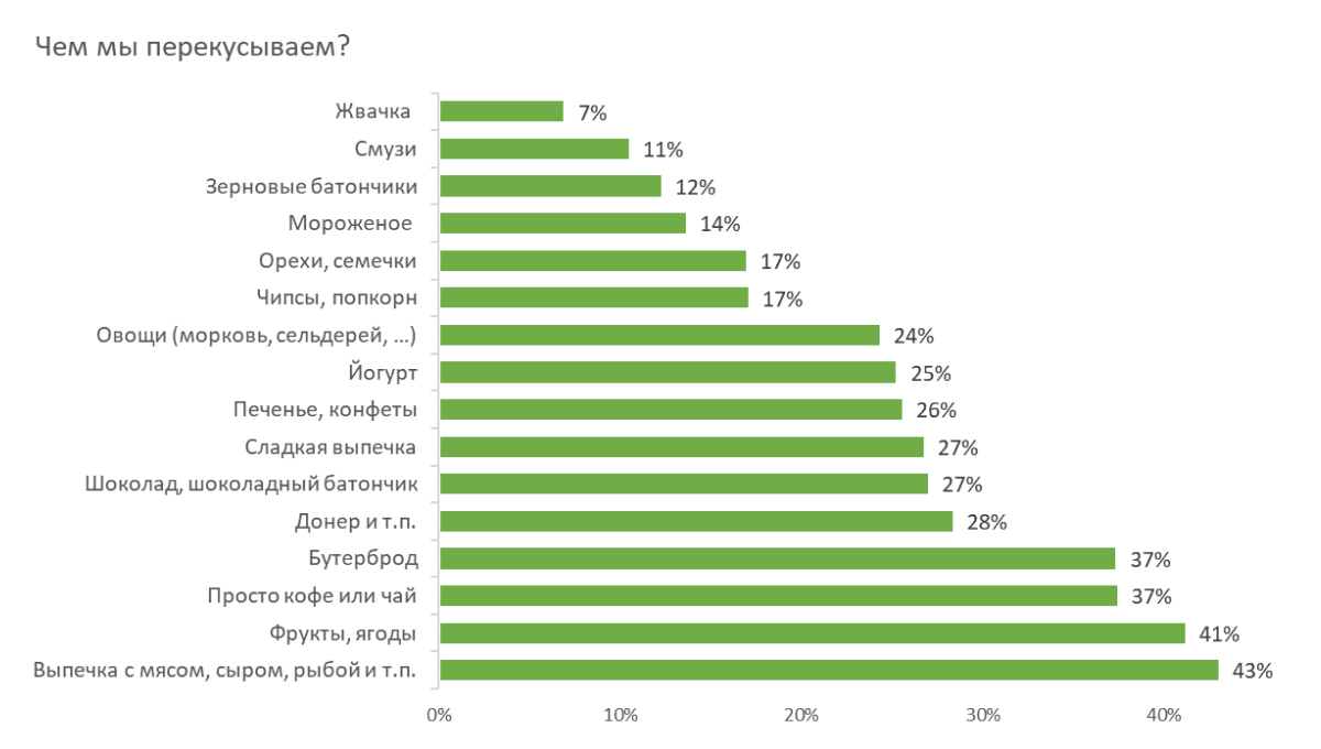 Как изменилась сумма на вашу стандартную закупку продуктов в месяц, относительно 2-3 лет назад?
