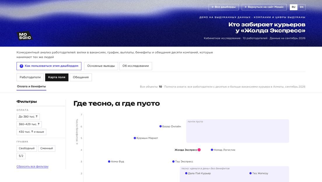Демо-дашборд «Конкурентный анализ работодателей» на выдуманных компаниях