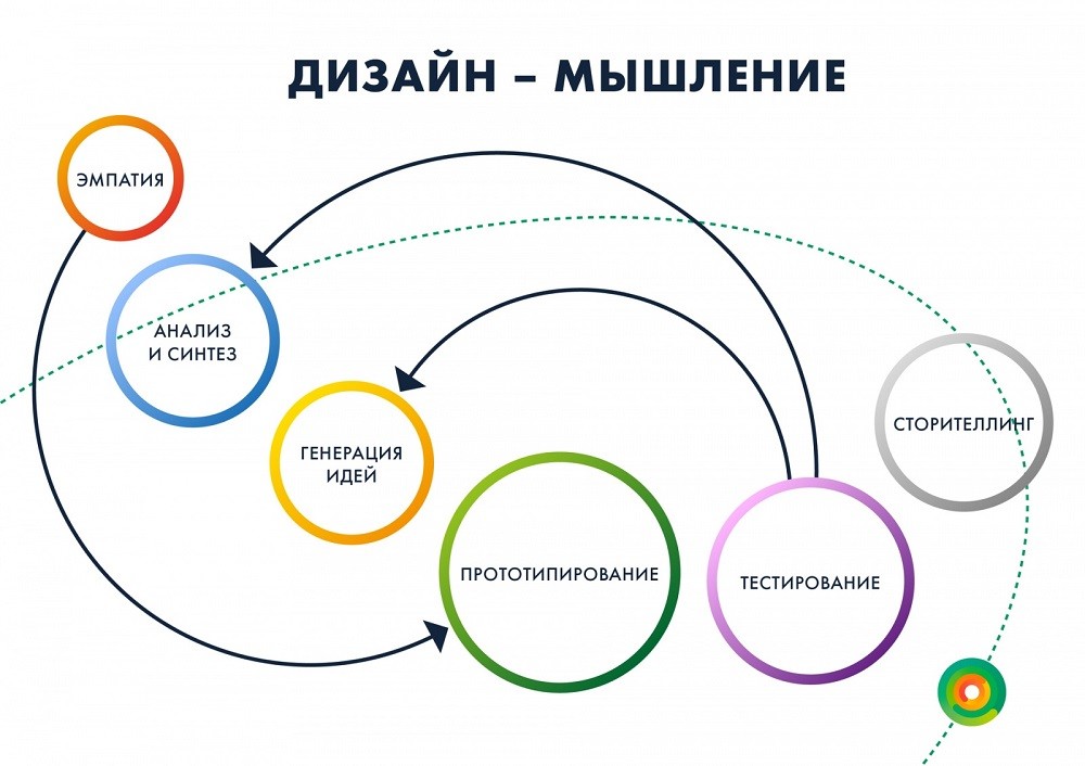 Первый этап дизайн мышления