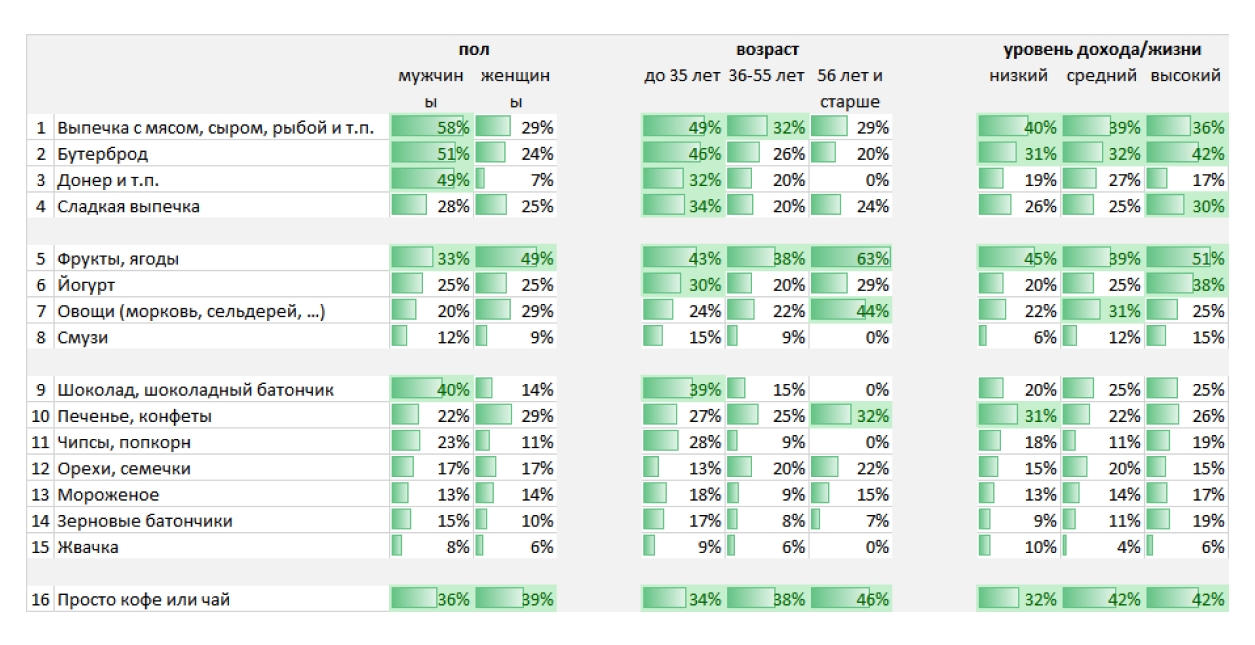 Как изменилась сумма на вашу стандартную закупку продуктов в месяц, относительно 2-3 лет назад?