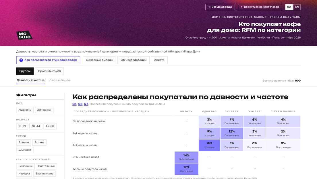 Демо-дашборд «RFM» на выдуманных брендах
