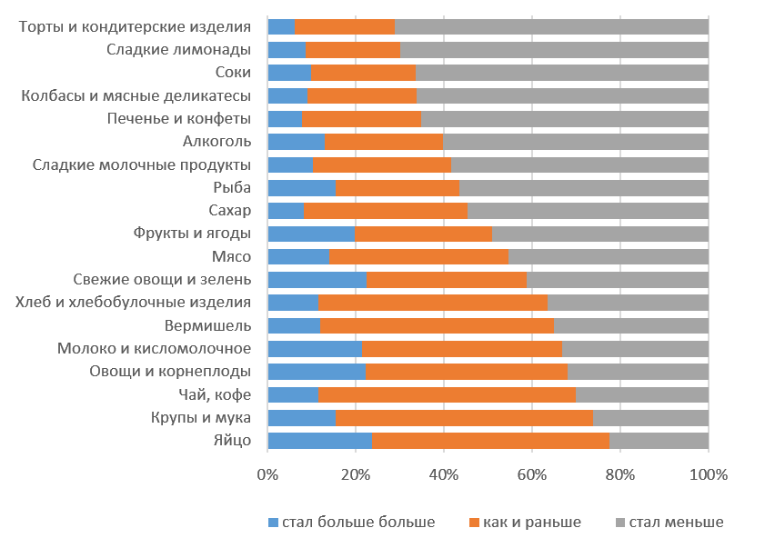 На какие продукты вы ощутили значительное для вашей семьи изменение цен в последние полгода-год