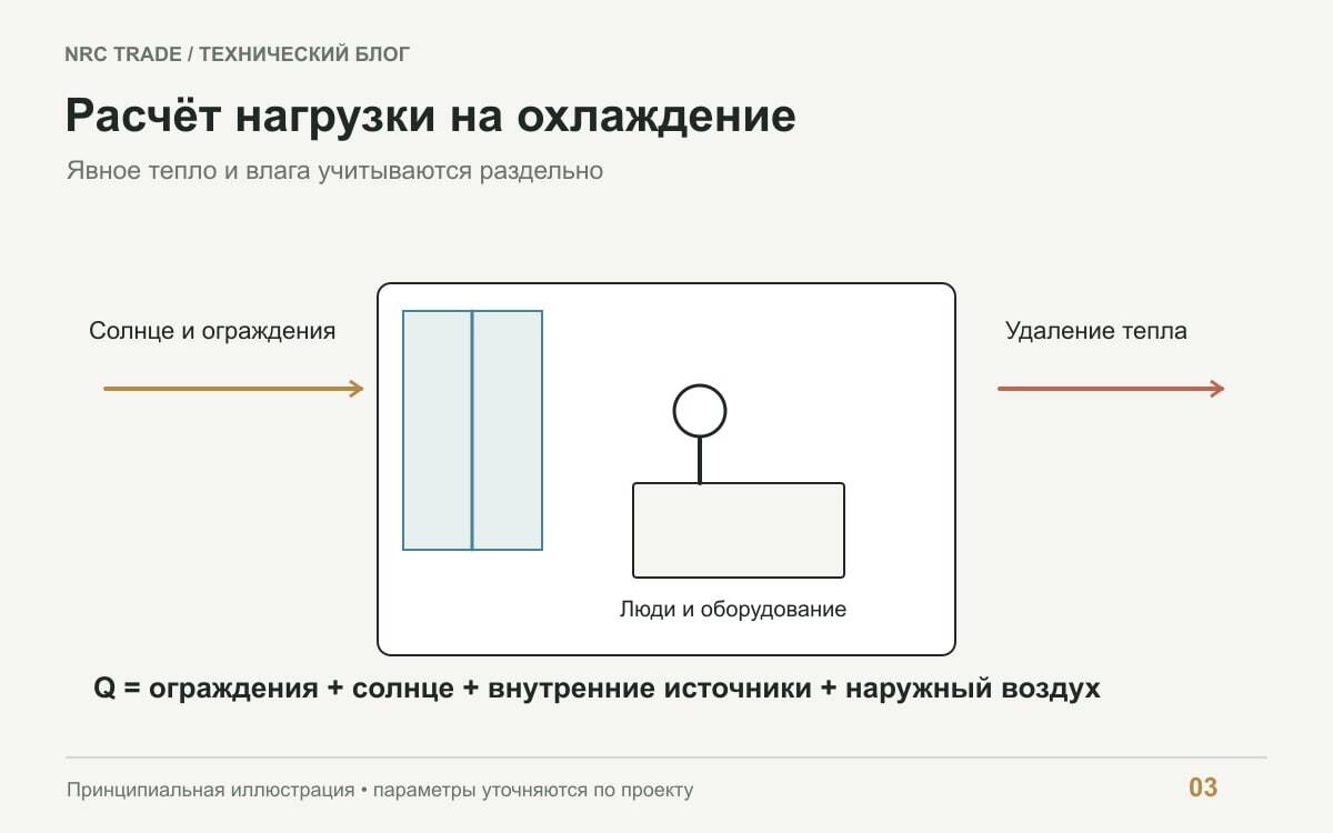 Источники теплопритоков в помещении при расчёте кондиционирования