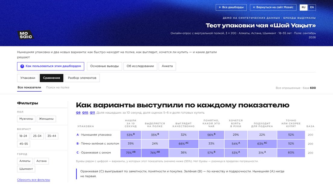 Демо-дашборд «Тест упаковки» на выдуманных брендах