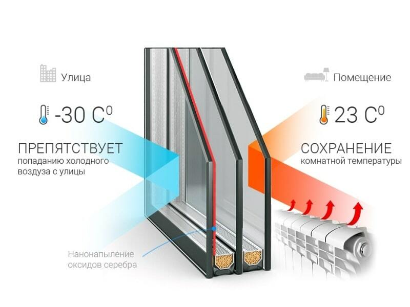 окно пвх, энергосберегающее окно, низкоэмиссионный стеклопакет