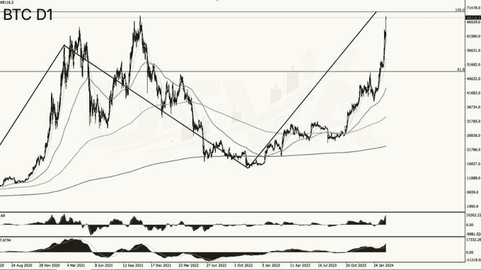 BTC D1 — как рынок прошёл по разметке