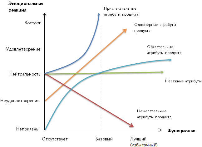 Как применять модель Кано при разработке продукта - Большой гайд