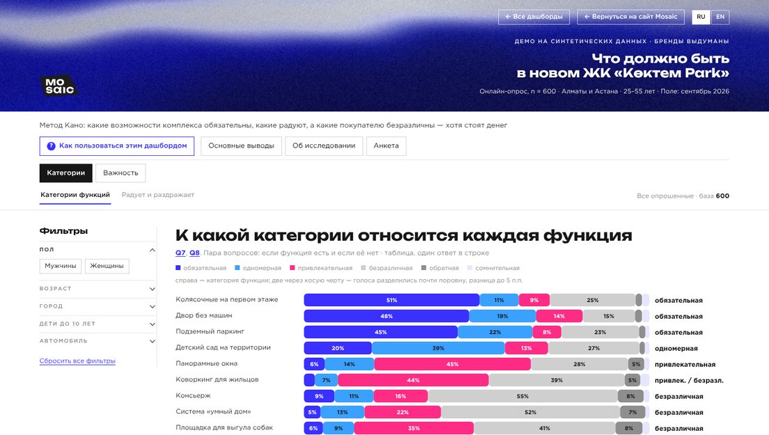 Демо-дашборд «Метод Кано» на выдуманных брендах