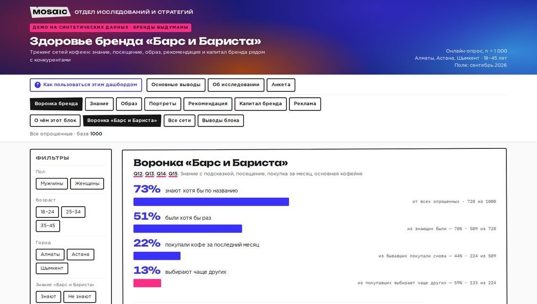 Демо-дашборд: Трекинг сетей кофеен: воронка, имидж, NPS и капитал бренда рядом с конкурентами