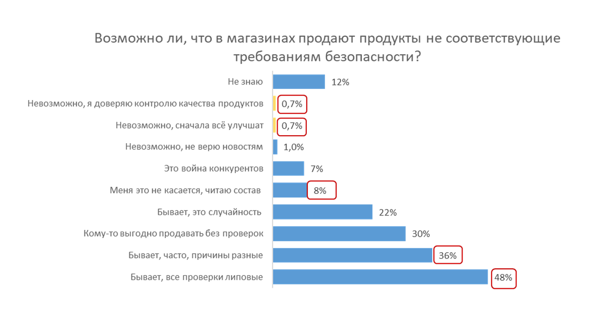Выбранные утверждения