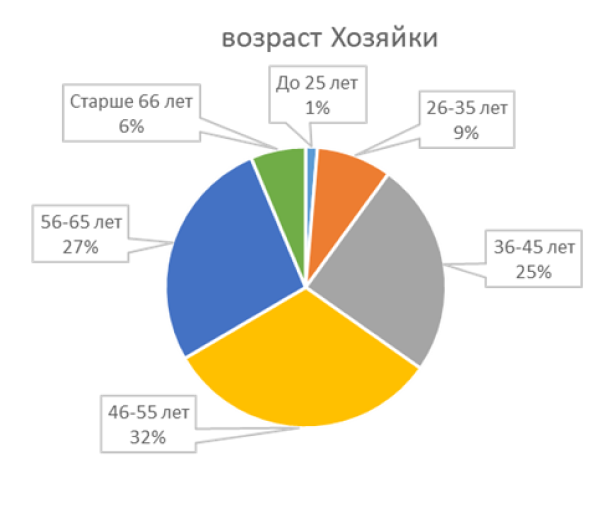 Как изменилась сумма на вашу стандартную закупку продуктов в месяц, относительно 2-3 лет назад?