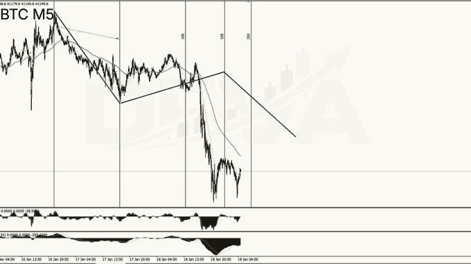 BTC M5 — как рынок прошёл по разметке