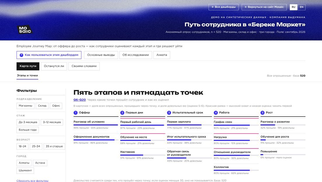 Демо-дашборд «Employee Journey Map» на выдуманных компаниях
