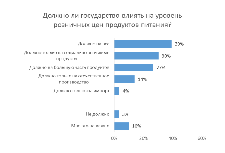 Должно ли государство влиять на уровень розничных цен продуктов питания?