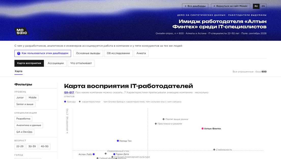 Демо-дашборд «Имидж работодателя» на выдуманных компаниях