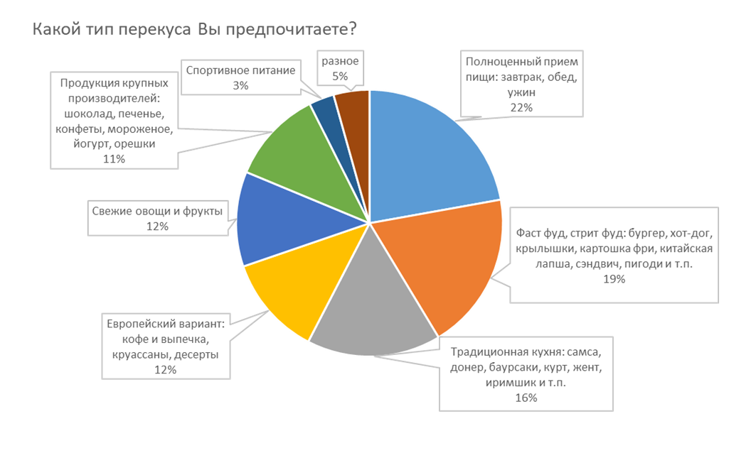 Как изменилась сумма на вашу стандартную закупку продуктов в месяц, относительно 2-3 лет назад?