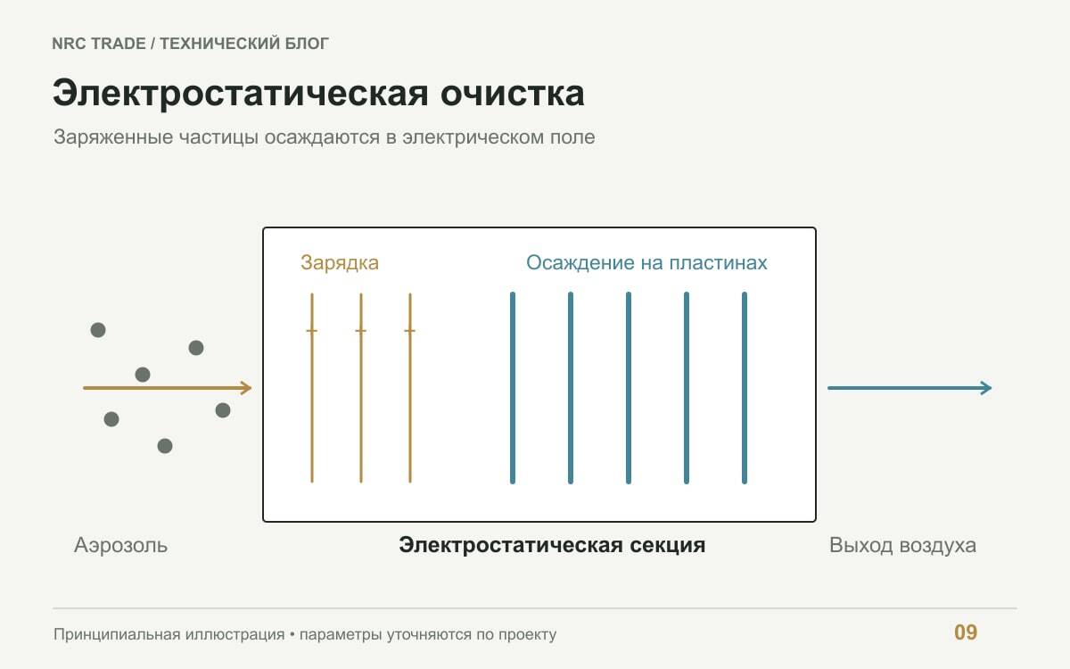Зарядка частиц и осаждение на пластинах электростатического фильтра