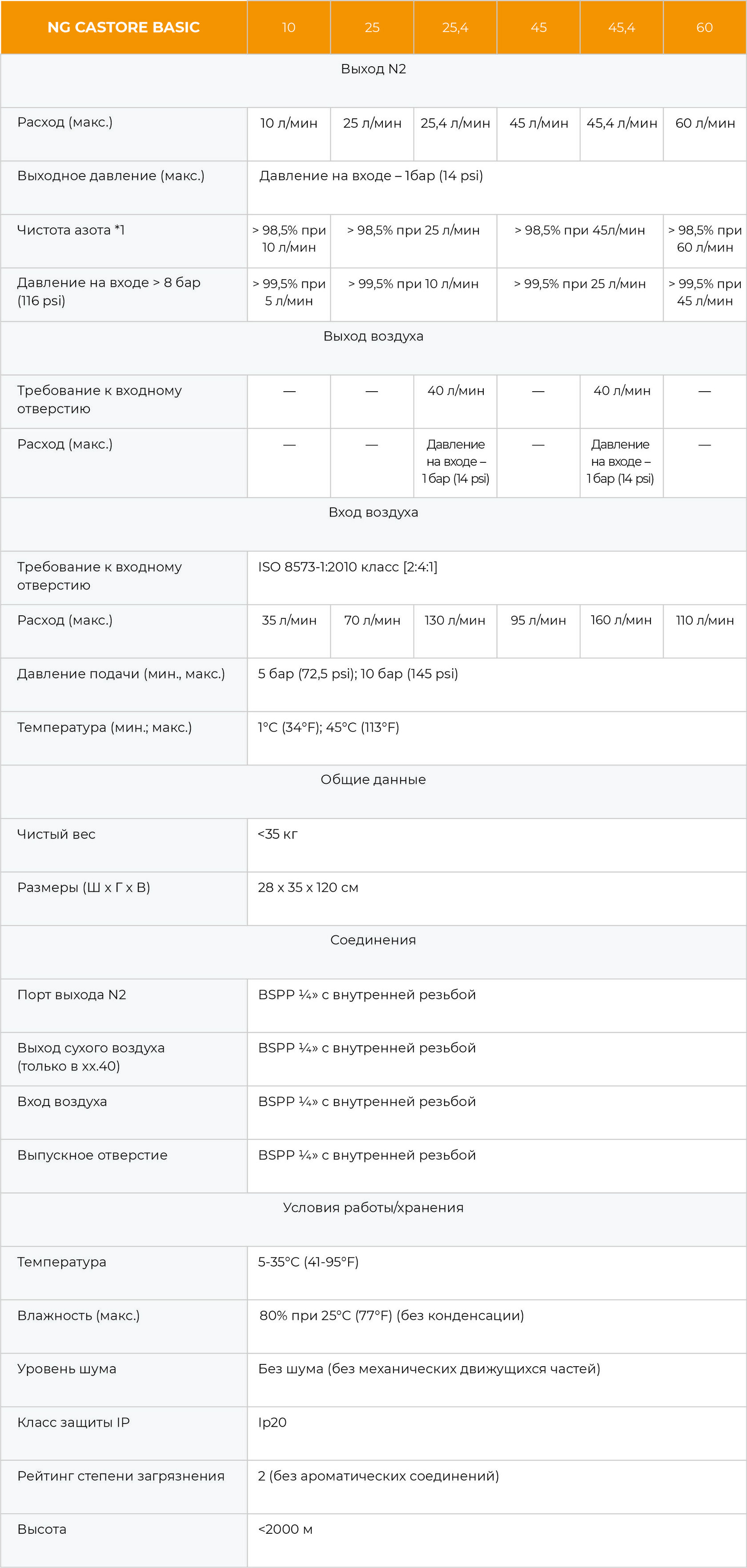 NG CASTORE BASIC. | ProLabSupport. LNI Swissgas