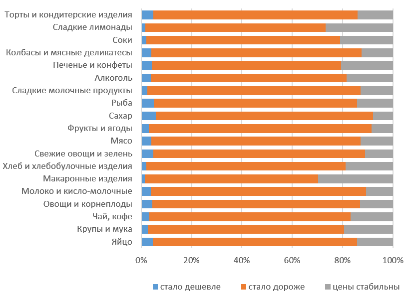 На какие продукты вы ощутили значительное для вашей семьи изменение цен в последние полгода - год?