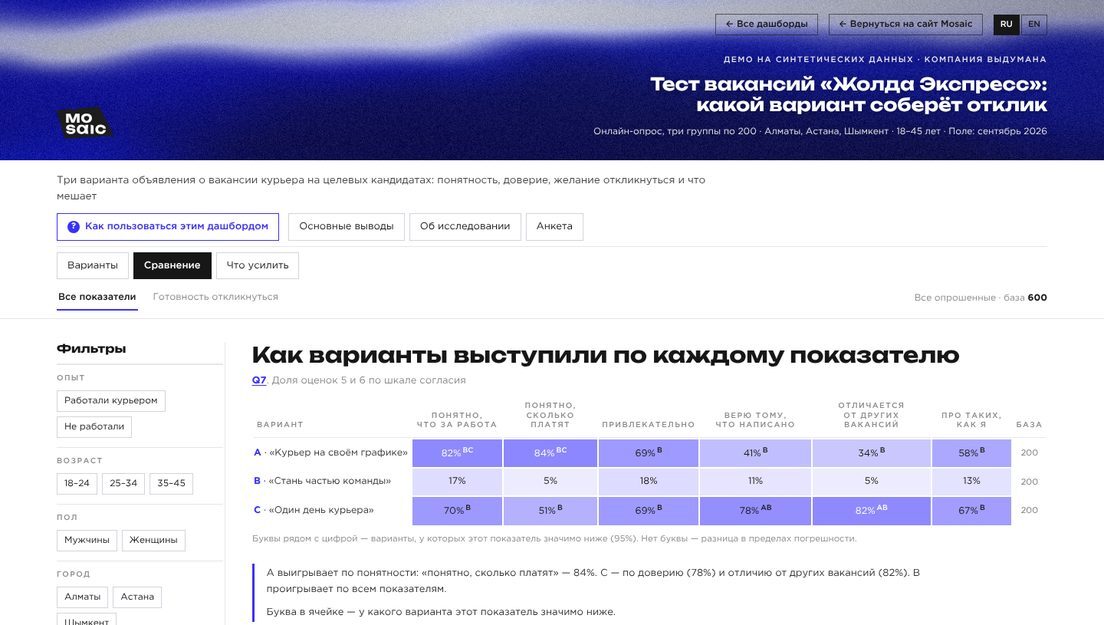 Демо-дашборд «Тест вакансий и HR-креатива» на выдуманных компаниях