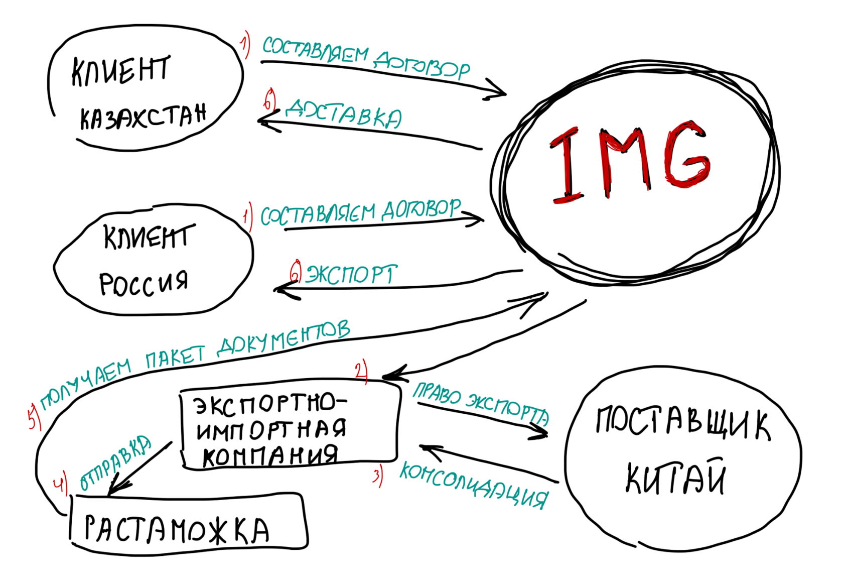 Схема заказа товаров из Китая через IMG компанию в Казахстан в Россию