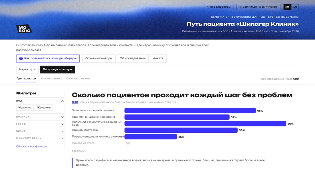 Демо-дашборд «CJM» на выдуманных брендах