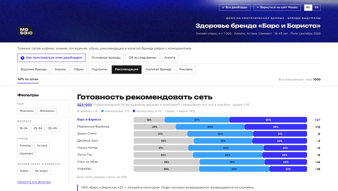 Демо-дашборд «Brand Health Tracking» на выдуманных брендах