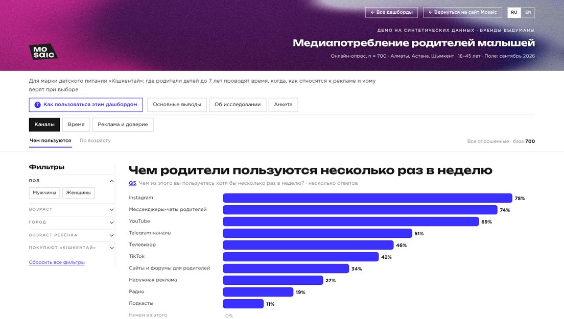 Демо-дашборд «Медиапотребление» на выдуманных брендах