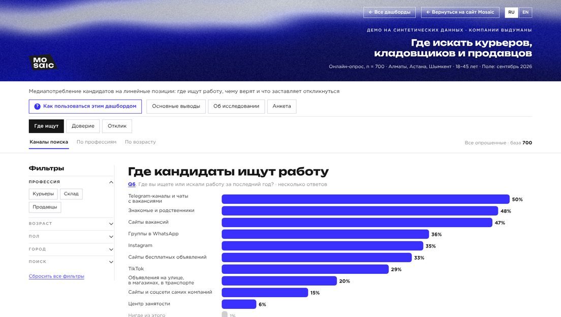 Демо-дашборд «Медиапотребление кандидатов» на выдуманных компаниях