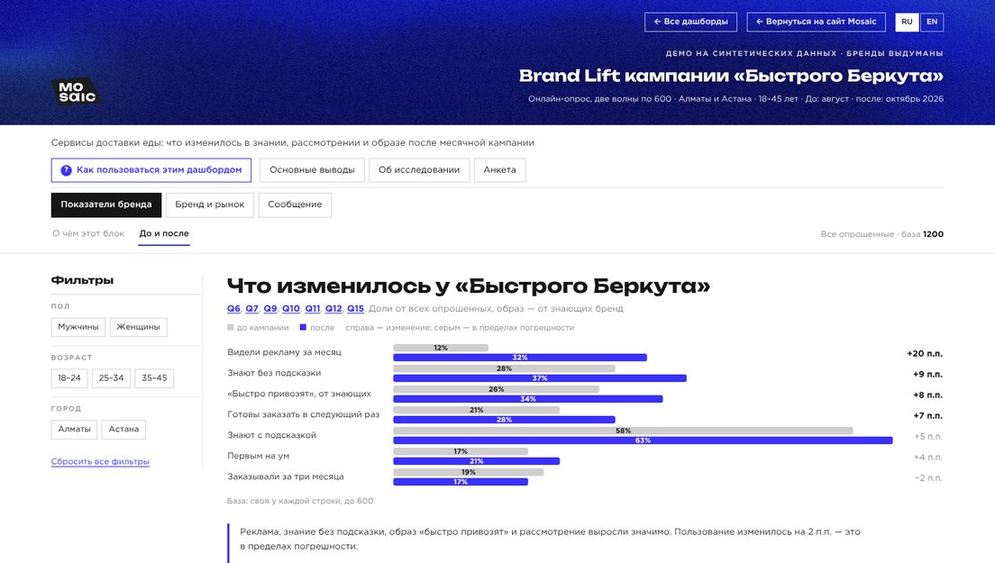 Демо-дашборд «Brand Lift» на выдуманных брендах