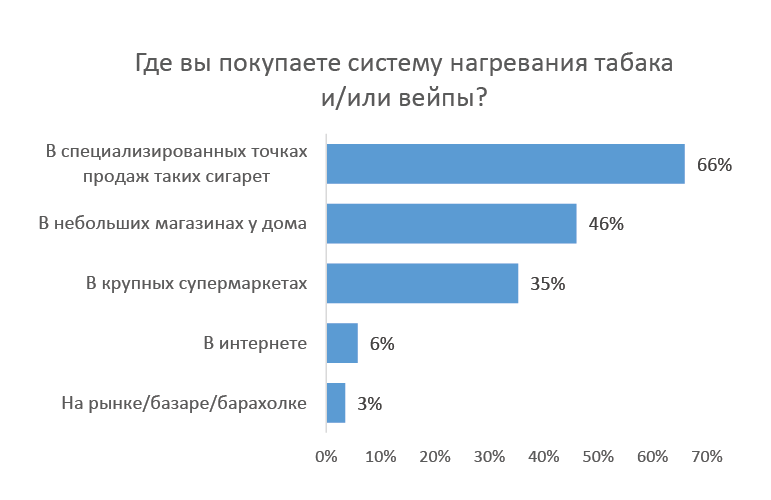 Как изменилась сумма на вашу стандартную закупку продуктов в месяц, относительно 2-3 лет назад?