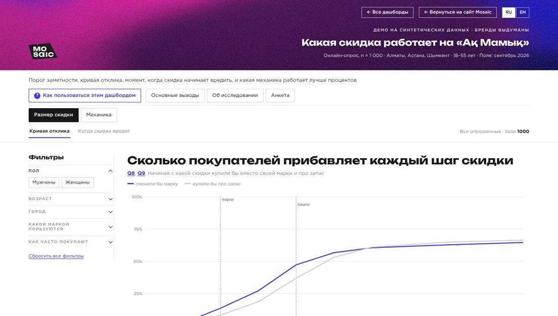 Демо-дашборд «Размер скидки» на выдуманных брендах
