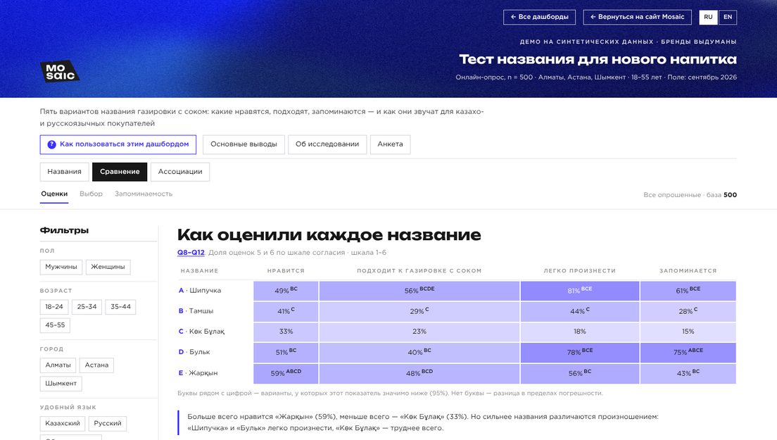 Демо-дашборд «Тест названия» на выдуманных брендах