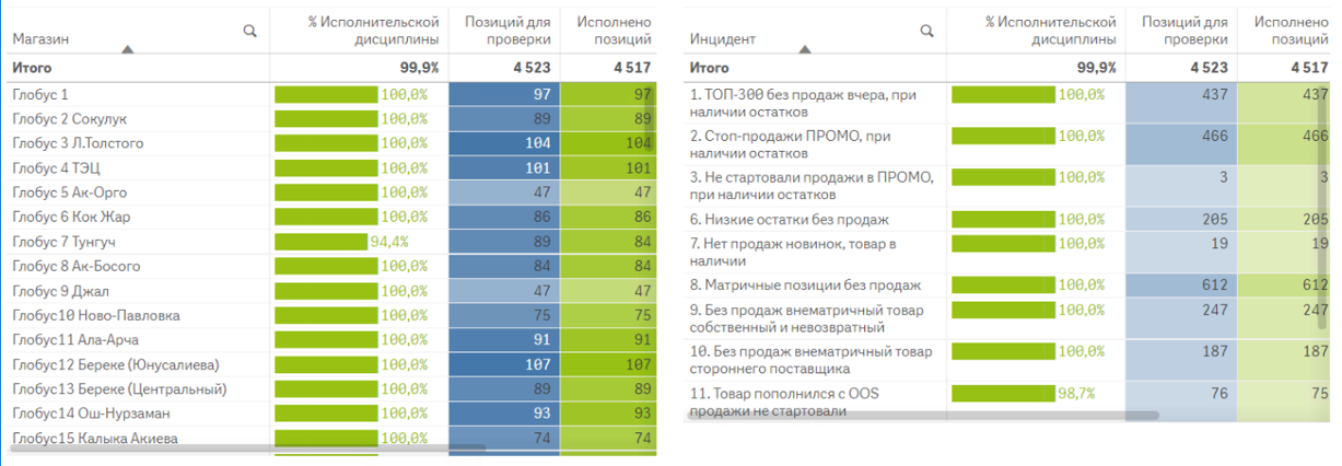 Рабочее место операционного директора — Быстродел