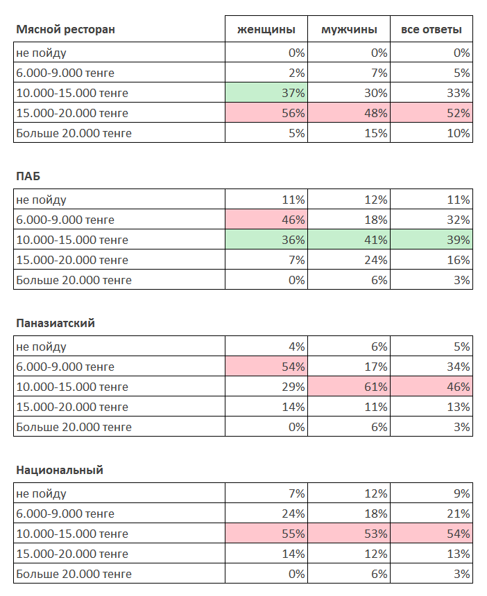 Как изменилась сумма на вашу стандартную закупку продуктов в месяц, относительно 2-3 лет назад?