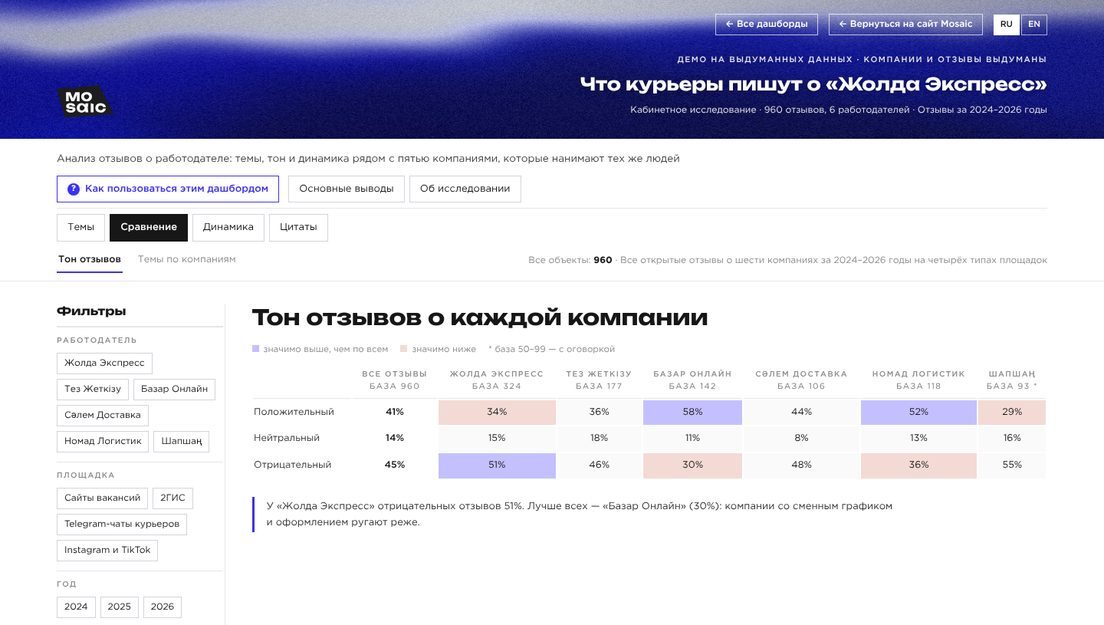 Демо-дашборд «Анализ отзывов о работодателе» на выдуманных компаниях