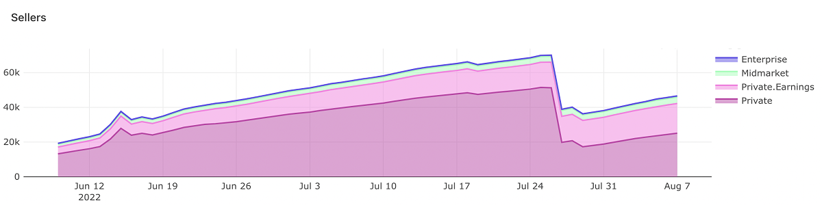 Seller growth after disabling DBS for C2C users